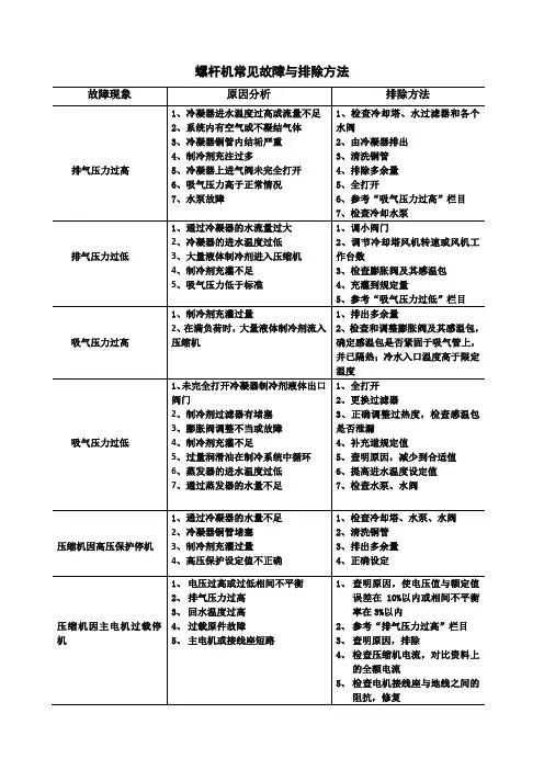 螺杆机常见故障和排除方法