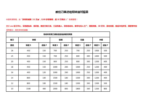 刀具进给和转速对照表