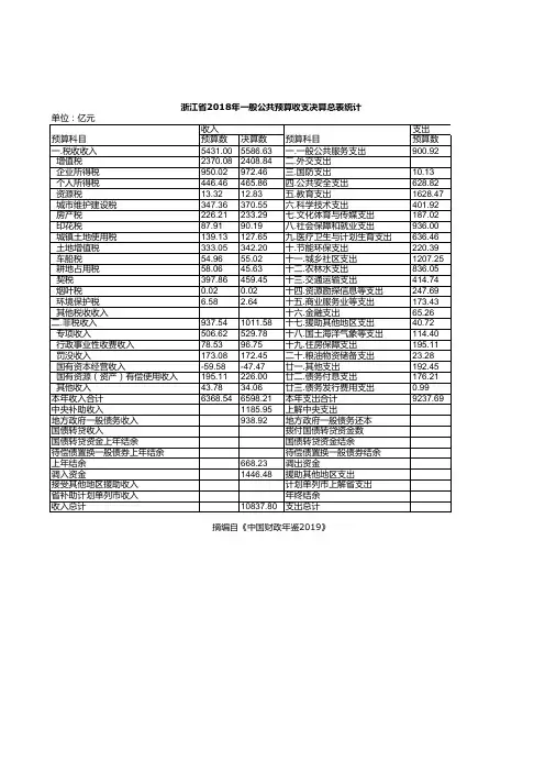 中国财政年鉴2019：浙江省2018年一般公共预算收支决算总表统计