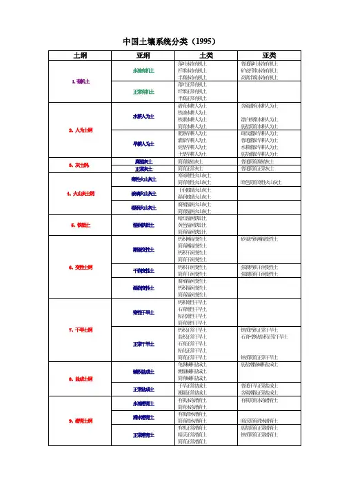 中国土壤分类系统