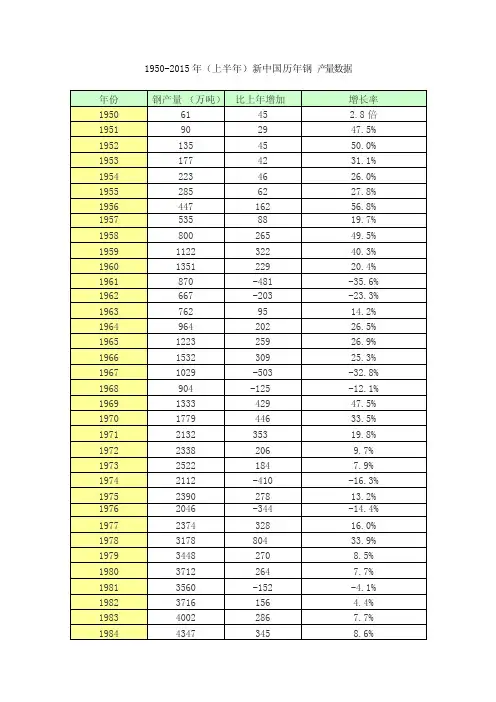 中国历年钢铁产量（1950-2015年）
