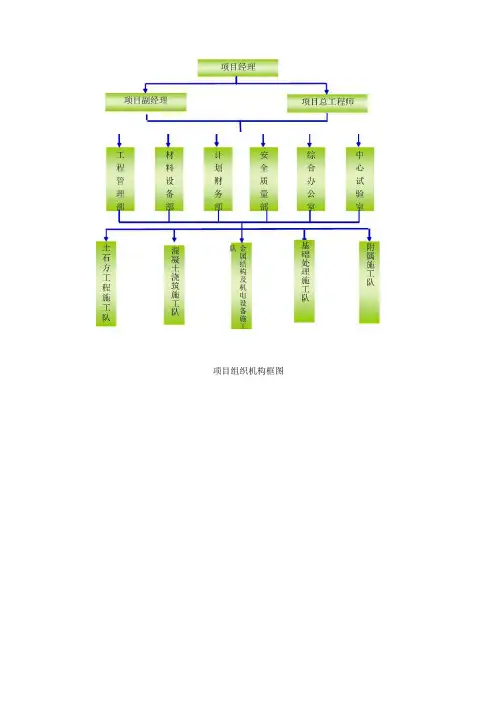 各类工程组织机构框图