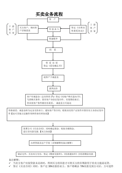 房产中介买卖业务流程图