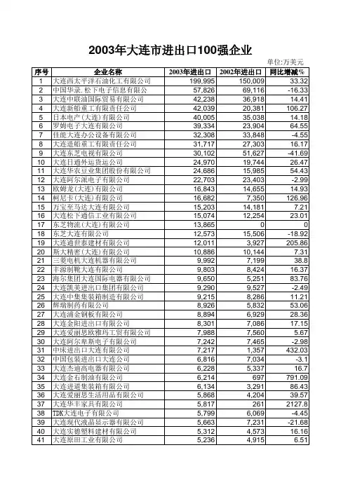 2010年大连市进出口100强企业