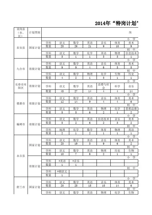 2014年吉林省特岗教师招聘计划