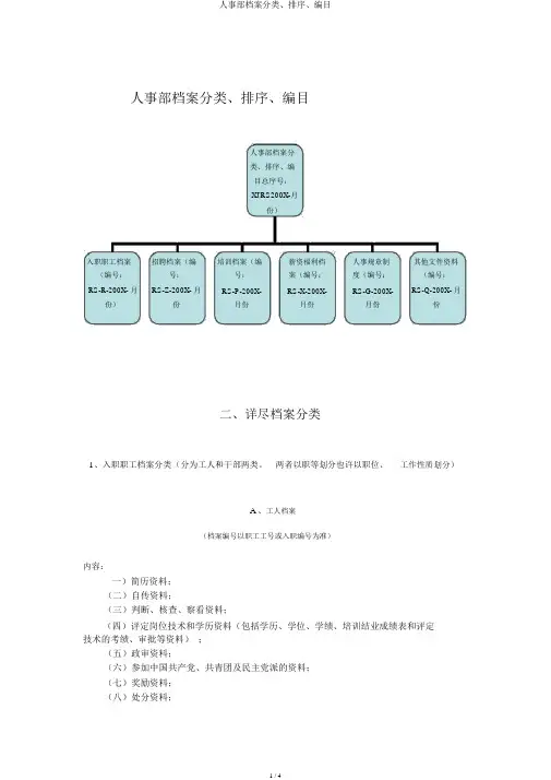 人事部档案分类、排序、编目