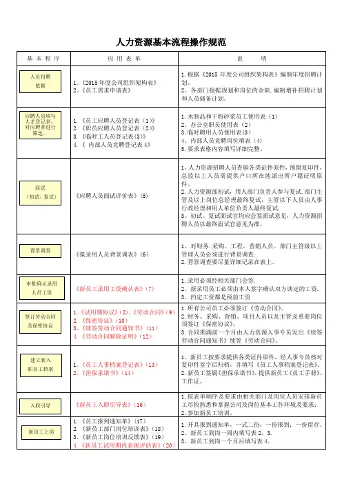 人力资源管理常用表单