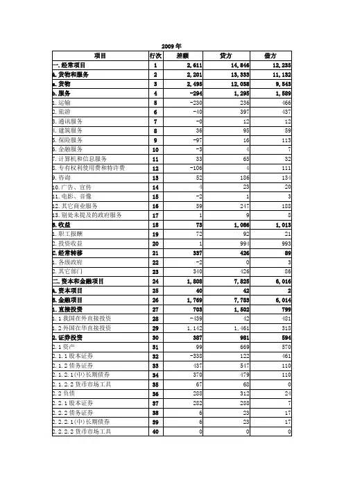 2009--2013年中国国际收支平衡表及分析