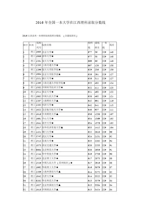 2016年全国一本大学在江西理科录取分数线