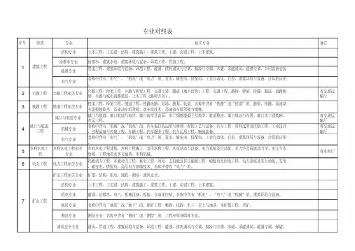 建筑企业资质中工程师专业对照表