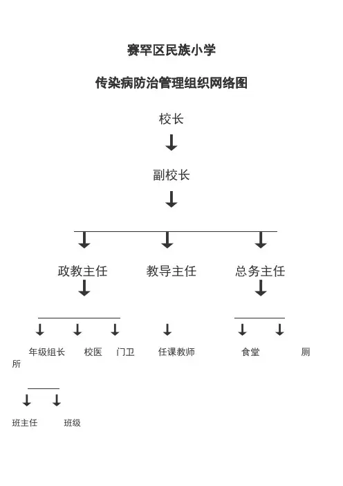 传染病防治管理组织网图培训讲学