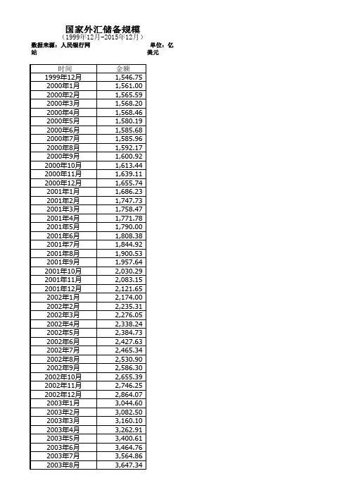 月度数据(1999年12月-2015年12月)