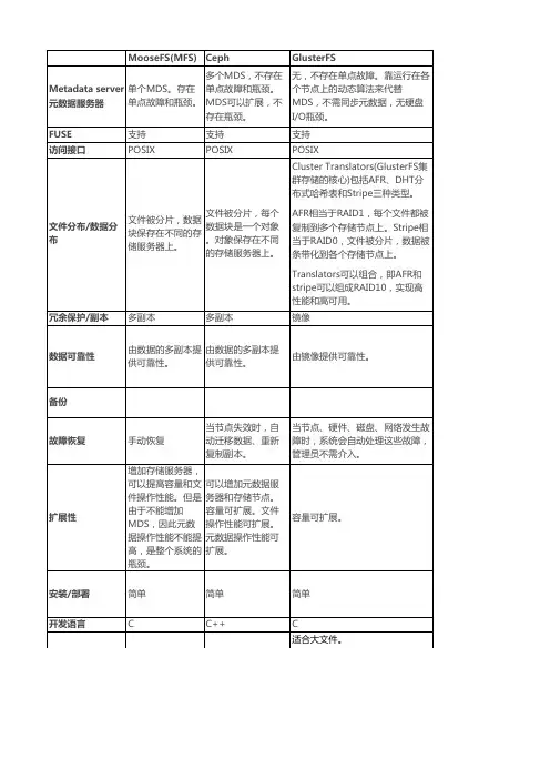 分布式文件系统MFS、Ceph、GlusterFS、Lustre的比较