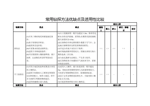 常用钻探方法优缺点及适用性比较
