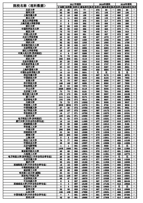 2017广东省近三年高考录取分数排名数据库- 理科
