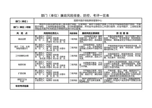 部门(单位)廉政风险排查、防控、考评一览表