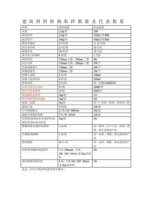 建筑材料检测取样数量及代表批量
