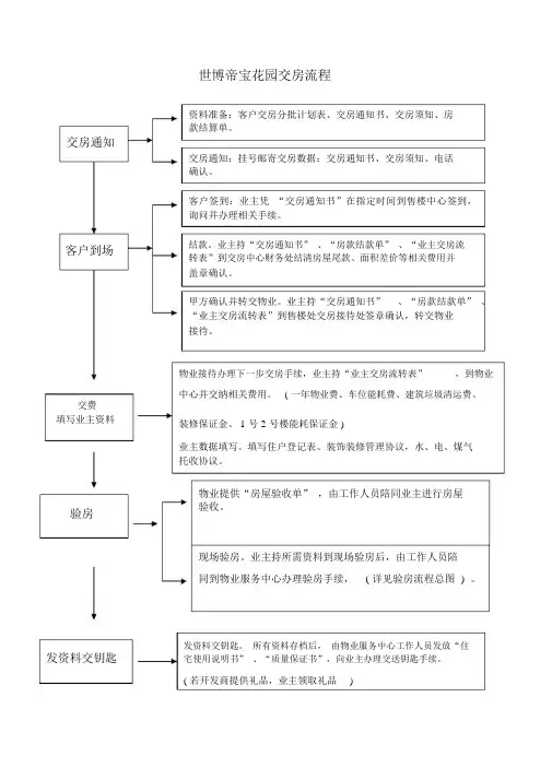 交房流程与交房相关及表单.docx
