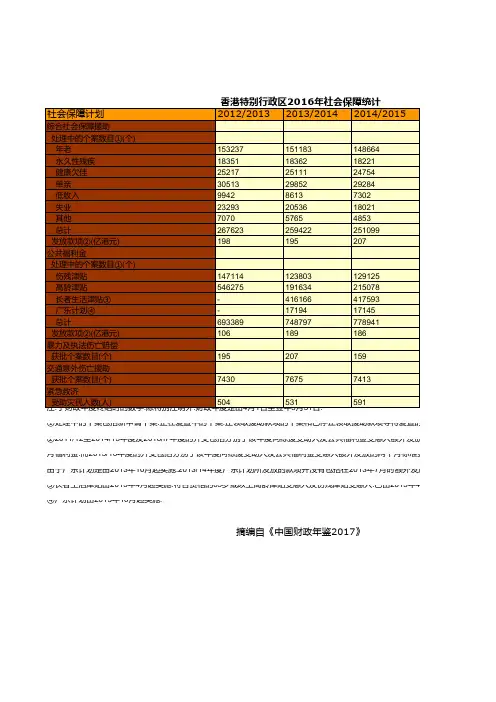 中国财政年鉴2017数据：香港特别行政区2016年社会保障统计