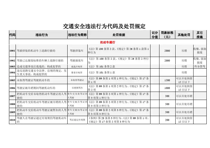 交通安全违法行为代码及处罚规定