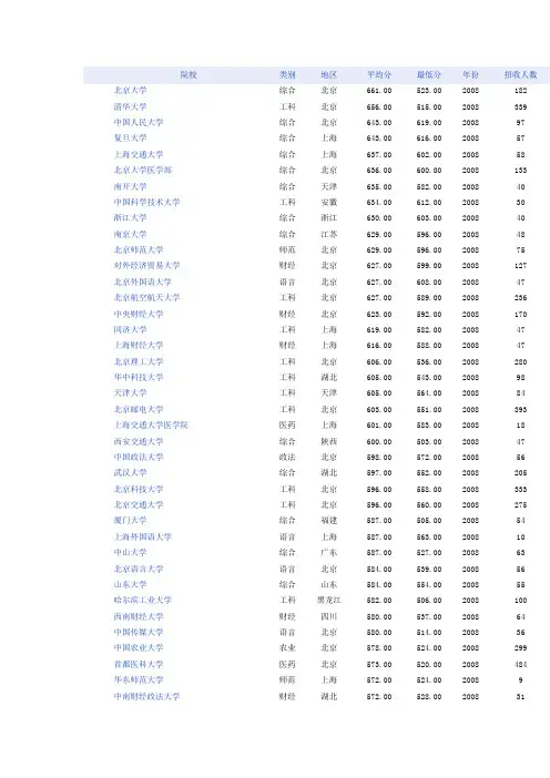 全国各大高校录取分数线