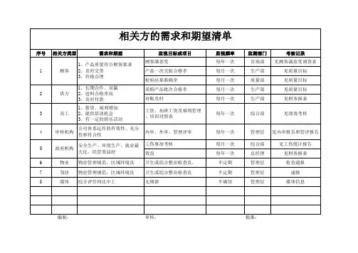 公司相关方的需求和期望清单