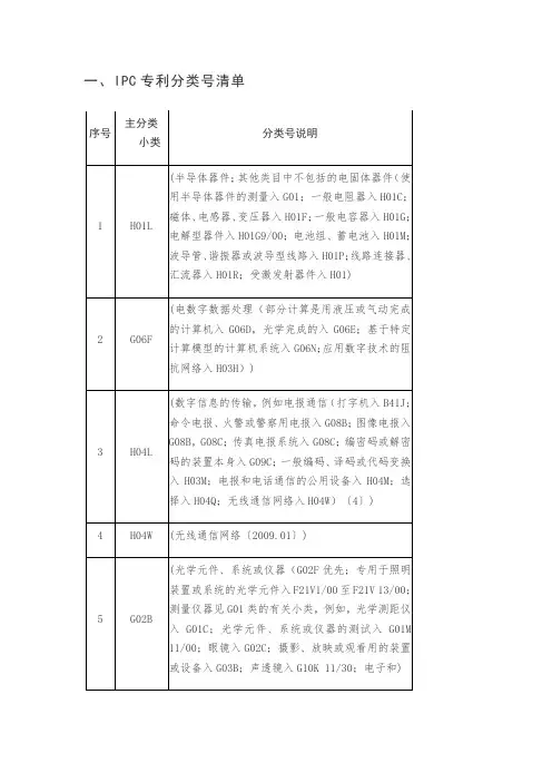 IPC专利分类号清单