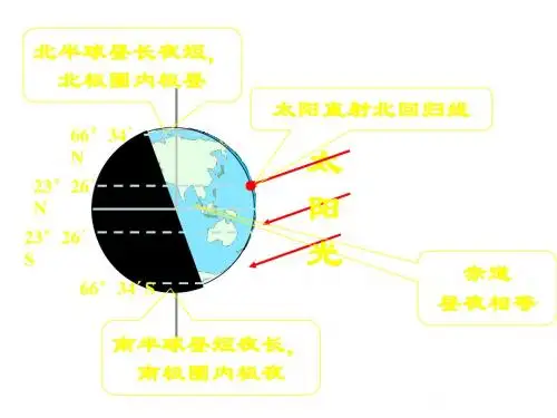 太阳直射点
