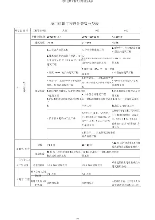 民用建筑工程设计等级分类表