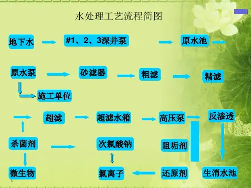 超滤反渗透.ppt