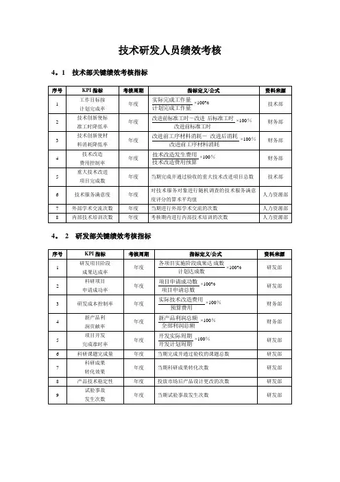 研发人员KPI绩效指标考核