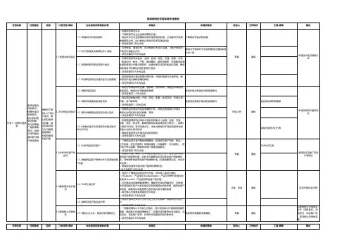 房地产策划岗位工作任务步骤表1
