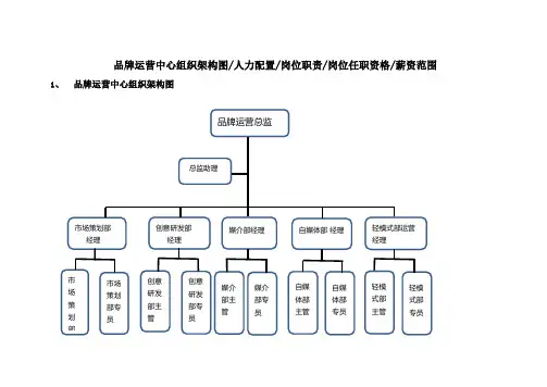 品牌运营中心组织架构图及薪资范围