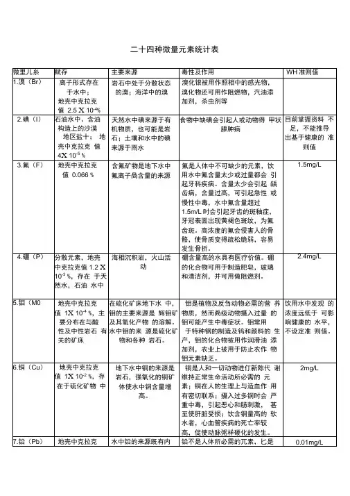 微量元素表