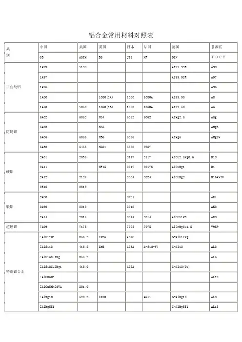 铝合金常用材料对照表