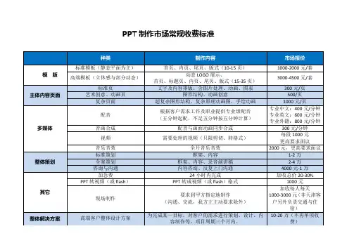 PPT制作市场收费标准