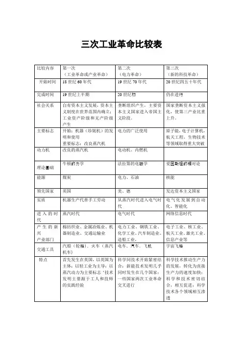 三次工业革命比较表