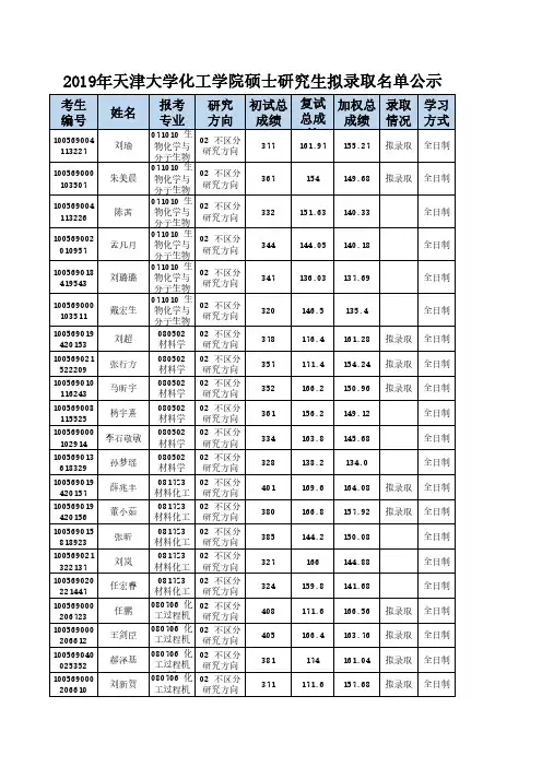 2019年天津大学化工学院硕士普通招生考试拟录取名单