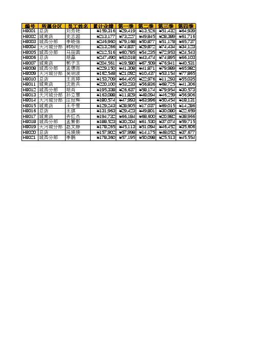 销售业绩表(总表)