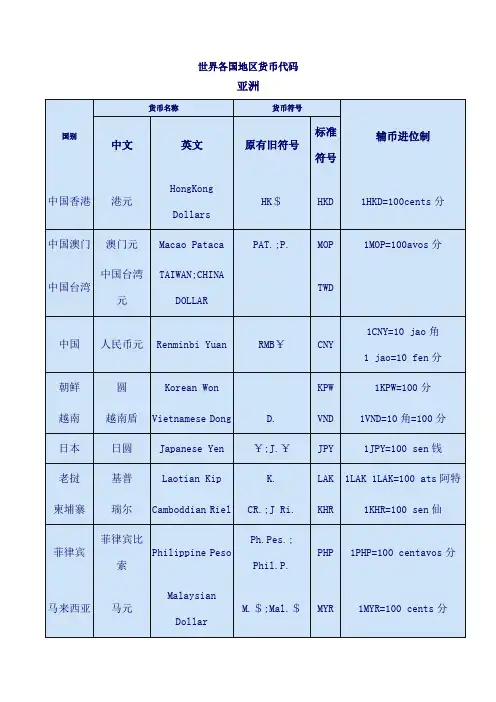 世界各国货币代码表