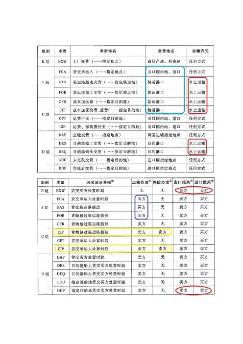 贸易术语大全