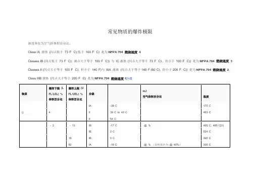 常见物质的爆炸极限