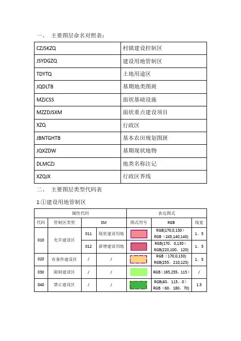土地规划数据库类型代码【范本模板】