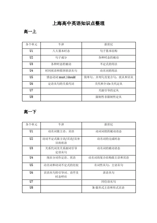 (完整版)上海高中英语知识点整理,推荐文档