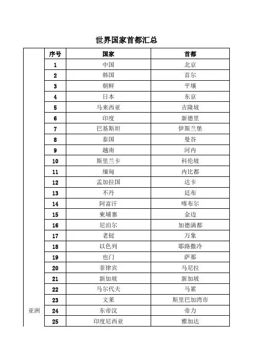 世界国家首都汇总
