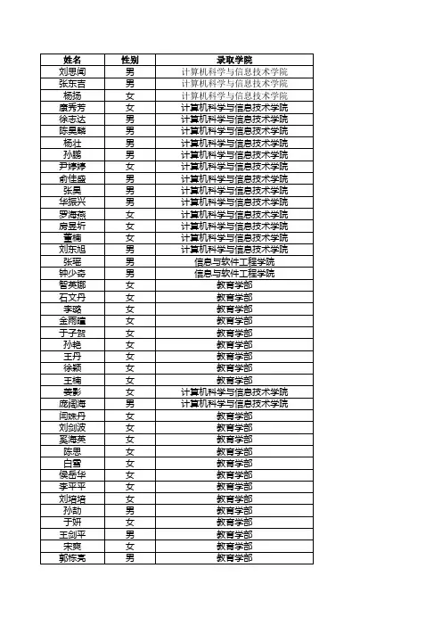 2015在职人员攻读硕士学位录取名单