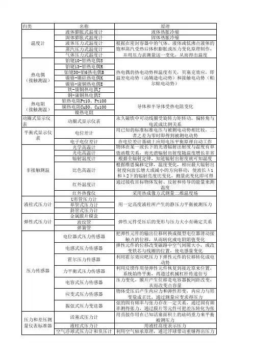 热工仪表汇总