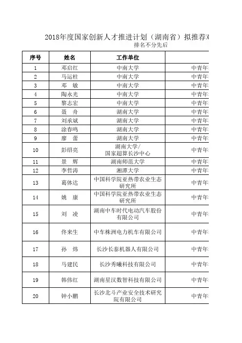 2018年度国家创新人才推进计划(湖南省)拟推荐对象名单