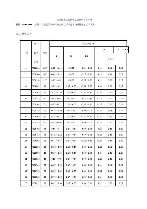 优质碳素结构钢化学成分和力学性能(包括无缝管、不锈钢整合)