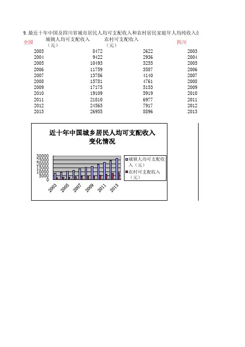 最近十年中国及四川省城市居民人均可支配收入和农村居民家庭年人均纯收入的变化情况(表格和图形)
